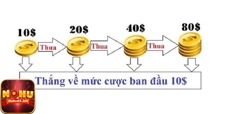 Đặt cược gấp thếp nâng cao số tiền thắng cược